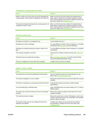 Page 119Transparencies or glossy paper will not feed
Cause
Solution
Media in another tray is the same size as the transparencies
or glossy paper, and the printer is defaulting to the other tray.Make sure that the tray that contains the transparencies or
glossy paper is selected in the software program or printer
driver. Use the printer control panel to configure the tray to the
type that is loaded. See 
Configuring trays.
The tray that contains the transparencies or glossy paper is not
configured correctly for...