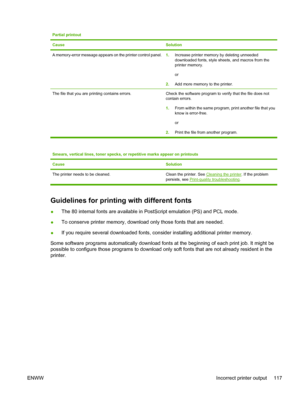 Page 127Partial printout
Cause
Solution
A memory-error message appears on the printer control panel.1.Increase printer memory by deleting unneeded
downloaded fonts, style sheets, and macros from the
printer memory.
or
2.Add more memory to the printer.
The file that you are printing contains errors. Check the software program to verify that the file does not
contain errors.
1.From within the same program, print another file that you
know is error-free.
or
2.Print the file from another program.
Smears, vertical...