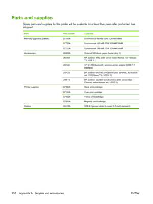 Page 140Parts and supplies
Spare parts and supplies for this printer will be available for at least five years after production has
stopped.
PartPart numberType/size
Memory upgrades (DIMMs)Q1887ASynchronous 64 MB DDR SDRAM DIMM
Q7721ASynchronous 128 MB DDR SDRAM DIMM
Q7722ASynchronous 256 MB DDR SDRAM DIMM
AccessoriesQ5985AOptional 500-sheet paper feeder (tray 3)
 J6035DHP Jetdirect 175x print server (fast Ethernet, 10/100base-
TX, USB 1.1)
J6072AHP bt1300 Bluetooth1 wireless printer adapter (USB 1.1
interface)...