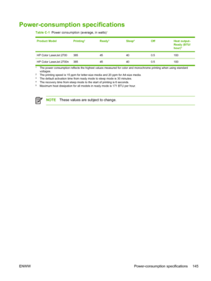 Page 155
Power-consumption specifications
Table C-1  Power consumption (average, in watts)1
Product ModelPrinting2Ready3Sleep4OffHeat output-
Ready (BTU/
hour)
5
HP Color LaserJet 270038545400.5100
HP Color LaserJet 2700n38545400.5100
1The power consumption reflects the hi ghest values measured for color and monochrome printing when using standard
voltages.
2The printing speed is 15 ppm for letter-size media and 20 ppm for A4-size media.3The default activation time from r eady mode to sleep mode is 30...