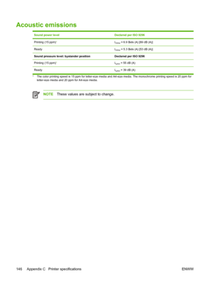 Page 156Acoustic emissions
Sound power levelDeclared per ISO 9296
Printing (15 ppm)1LWAd = 6.9 Bels (A) [69 dB (A)]
ReadyLWAd = 5.3 Bels (A) [53 dB (A)]
Sound pressure level: bystander positionDeclared per ISO 9296
Printing (15 ppm)1LpAm = 55 dB (A)
ReadyLpAm = 39 dB (A)
1The color printing speed is 15 ppm for letter-size media and A4-size media. The monochrome printing speed is 20 ppm for
letter-size media and 20 ppm for A4-size media.
NOTEThese values are subject to change.
146 Appendix C   Printer...