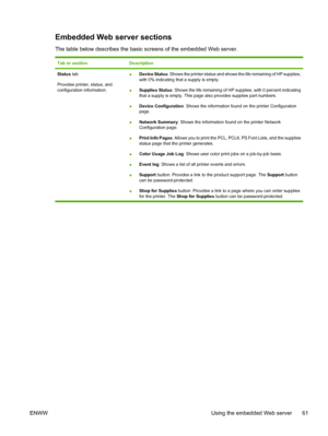 Page 71
Embedded Web server sections
The table below describes the basic screens of the embedded Web server.
Tab or sectionDescription
Status tab
Provides printer, status, and
configuration information.● Device Status
: Shows the printer status and shows the life remaining of HP supplies,
with 0% indicating th at a supply is empty.
● Supplies Status
: Shows the life remaining of HP supplies, with 0 percent indicating
that a supply is empty. This page al so provides supplies part numbers.
● Device Configuration...