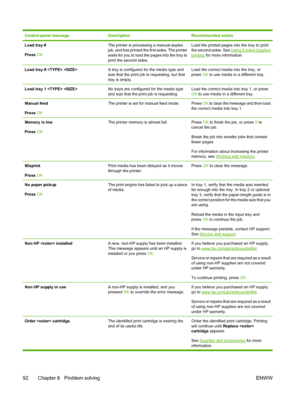 Page 102Control-panel messageDescriptionRecommended action
Load tray #
Press OKThe printer is processing a manual-duplex
job, and has printed the first sides. The printer
waits for you to load the pages into the tray to
print the second sides.Load the printed pages into the tray to print
the second sides. See 
Using 2-sided (duplex)printing for more information.
Load tray #  A tray is configured for the media type and
size that the print job is requesting, but that
tray is empty.Load the correct media into the...