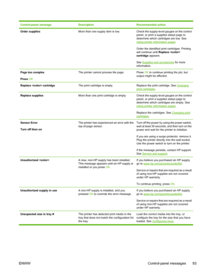Page 103Control-panel messageDescriptionRecommended action
Order suppliesMore than one supply item is low.Check the supply-level gauges on the control
panel, or print a supplies status page to
determine which cartridges are low. See
Using printer information pages
Order the identified print cartridges. Printing
will continue until Replace 
cartridge appears.
See 
Supplies and accessories for more
information.
Page too complex
Press OKThe printer cannot process the page.Press OK to continue printing the job, but...