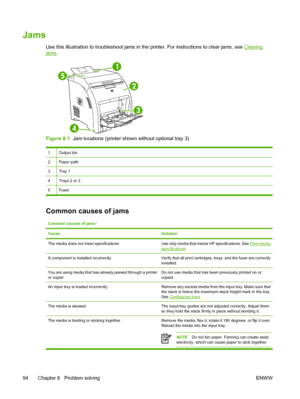 Page 104Jams
Use this illustration to troubleshoot jams in th e printer. For instructions to clear jams, see Clearing
jams.
Figure 8-1   Jam locations (printer shown without optional tray 3)
1Output bin
2Paper path
3Tray 1
4Trays 2 or 3
5Fuser
Common causes of jams
Common causes of jams1
CauseSolution
The media does not m eet specifications.Use only media that meets HP specifications. See Print-media
specifications.
A component is installed incorrectly.Verify that all print cartridges, trays, and the fuser are...