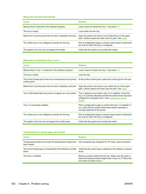 Page 118Media does not feed automatically
Cause
Solution
Manual feed is selected in the software program.Load a sheet of media into tray 1 and press OK.
The tray is empty.Load media into the tray.
Media from a previous jam has not been completely removed.Open the printer and remove any media that is in the paper
path. Closely inspect the fuser area for jams. See 
Jams.
The media size is not configured correctly for the tray.Print a configuration page or use the control panel to determine
the size for which the...