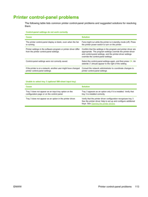 Page 123Printer control-panel problems
The following table lists common printer control-panel problems and suggested solutions for resolving
them.
Control-panel settings do not work correctly
Cause
Solution
The printer control-panel display is blank, even when the fan
is running.Fans might run while the printer is in standby mode (off). Press
the printer power switch to turn on the printer.
Printer settings in the software program or printer driver differ
from the printer control-panel settings.Confirm that the...