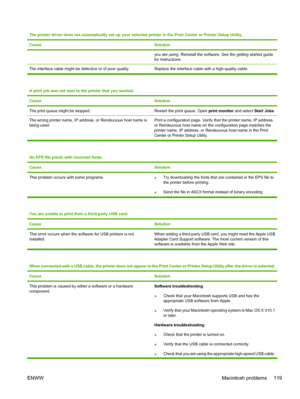 Page 129The printer driver does not automatically set up your selected printer in the Print Center or Printer Setup Utility.
Cause
Solution
you are using. Reinstall the software. See the getting started guide
for instructions.
The interface cable might be defective or of poor quality.Replace the interface cable with a high-quality cable.
A print job was not sent to the printer that you wanted.
Cause
Solution
The print queue might be stopped.Restart the print queue. Open print monitor and select Start Jobs.
The...