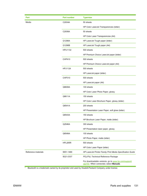 Page 141PartPart numberType/size
MediaC2934A50 sheets
HP Color LaserJet Transparencies (letter)
C2936A50 sheets
HP Color Laser Transparencies (A4)
Q1298AHP LaserJet Tough paper (letter)
Q1298BHP LaserJet Tough paper (A4)
HPU1132500 sheets
HP Premium Choice LaserJet paper (letter)
CHP410500 sheets
HP Premium Choice LaserJet paper (A4)
HPJ1124500 sheets
HP LaserJet paper (letter)
CHP310500 sheets
HP LaserJet paper (A4)
Q6608A100 sheets
HP Color Laser Photo Paper, glossy
Q6611A150 sheets
HP Color Laser Brochure...