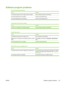 Page 131Software program problems
Cannot change system selections
Cause
Solution
The software program does not support system changes.See the software program documentation.
The correct printer driver is not loaded.Load the correct printer driver.
The correct program driver is not loaded. Load the correct program driver.
Cannot select a font from the software
Cause
Solution
The font is not available to the software program. See the software program documentation.
Cannot select colors
Cause
Solution
The software...