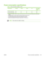 Page 155
Power-consumption specifications
Table C-1  Power consumption (average, in watts)1
Product ModelPrinting2Ready3Sleep4OffHeat output-
Ready (BTU/
hour)
5
HP Color LaserJet 270038545400.5100
HP Color LaserJet 2700n38545400.5100
1The power consumption reflects the hi ghest values measured for color and monochrome printing when using standard
voltages.
2The printing speed is 15 ppm for letter-size media and 20 ppm for A4-size media.3The default activation time from r eady mode to sleep mode is 30...