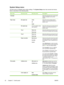 Page 32System Setup menu
Use this menu to establish basic printer settings. The System Setup menu has several sub-menus.
Each is described in the following table.
Menu itemSub-menu itemSub-menu itemDescription
Language  Select the language for the control-panel
display messages and the printer
reports.
Paper setupDef. paper sizeLetter
A4
LegalSelect the size for printing internal
reports or any print job that does not
specify a size.
 Def. paper typeA list of available media
types appears.Select the media type...