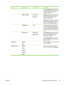 Page 33Menu itemSub-menu itemSub-menu itemDescription
Select Continue black to allow future
color jobs to print in monochrome (black
and white) mode until the empty
cartridge is replaced.
 Replace suppliesOverride out
Stop at outOverride out: If the printer determines
that a print cartridge is empty, you can
continue printing until you notice a
decrease in print quality.
Stop at out: If the printer determines that
a print cartridge is empty, you must
replace the cartridge before printing can
continue. This is...