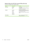 Page 34Network Config. menu (HP Color LaserJet 2700n printer only)
Use this menu to establish network configuration settings.
Menu itemSub-menu itemDescription
TCP/IP configAutomatic
ManualSelect Automatic to automatically configure all the
TCP/IP settings.
Select Manual to manually configure the IP address,
subnet mask, and default gateway.
Link SpeedAutomatic
10T Full
10T Half
100TX Full
100TX HalfThe printer should automatically detect the correct
link speed for the network. Use this menu to set the
link...