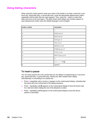 Page 118Using dialing characters
When using the control panel to enter your name in the header or to enter a name for a one-
touch key, speed-dial entry, or group-dial entry, press the appropriate alphanumeric button
repeatedly until the letter that you need appears. Then, press the > button to select that
letter and move to the next space. This table shows which letters and numbers appear on
each alphanumeric button when the default language is set to English:
button numbercharacters
11
2A B C a b c 2
3D E F d...