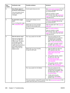 Page 230Step
numberVerification stepPossible problemsSolutions
2Does Ready appear in
the device control panel?
The control panel should
function without error
messages.Control panel shows an error.See Control panel messages for a list
of common messages that will help
you correct the error.
If the error persists, contact
HP Customer Care. See 
Service and
support or the support flyer that came
in the device box.
3Do information pages
print?
Print a Configuration page.
See 
Configuration page.
Control panel...