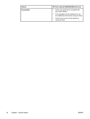 Page 24FeatureHP Color LaserJet 2820/2830/2840 all-in-one
Accessibility●Online user guide that is compatible with
text screen-readers.
●Print cartridges and the imaging drum can
be installed and removed by using one hand.
●All doors and covers can be opened by
using one hand.
8Chapter 1 Device basicsENWW
 