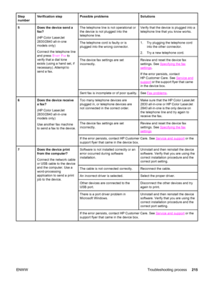 Page 231Step
numberVerification stepPossible problemsSolutions
5Does the device send a
fax?
(HP Color LaserJet
2830/2840 all-in-one
models only)
Connect the telephone line
and press S
TART FAX to
verify that a dial tone
exists (using a hand set, if
necessary). Attempt to
send a fax.
The telephone line is not operational or
the device is not plugged into the
telephone line.Verify that the device is plugged into a
telephone line that you know works.
The telephone cord is faulty or is
plugged into the wrong...