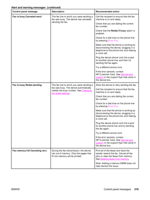 Page 235Control panel messageDescriptionRecommended action
Fax is busy Canceled sendThe fax line to which you were sending a
fax was busy. The device has canceled
sending the fax.Call the recipient to ensure that the fax
machine is on and ready.
Check that you are dialing the correct
fax number.
Check that the Redial if busy option is
enabled.
Check for a dial tone on the phone line
by pressing S
TART FAX.
Make sure that the phone is working by
disconnecting the device, plugging in a
telephone to the phone line,...