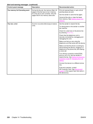 Page 236Control panel messageDescriptionRecommended action
Fax memory full Canceling sendDuring the fax job, the memory filled. All
pages of the fax have to be in memory
for a fax job to work correctly. Only the
pages that fit into memory were sent.Print all received faxes or wait until all
pending faxes are sent.
Ask the sender to send the fax again.
Cancel all fax jobs or clear the faxes
from memory. See 
Deleting faxes from
memory.
Fax recv. errorAn error occurred while trying to receive
a fax.Ask the sender...