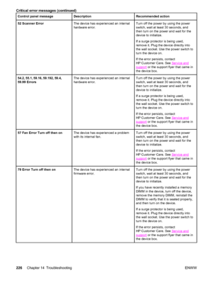 Page 242Control panel messageDescriptionRecommended action
52 Scanner ErrorThe device has experienced an internal
hardware error.Turn off the power by using the power
switch, wait at least 30 seconds, and
then turn on the power and wait for the
device to initialize.
If a surge protector is being used,
remove it. Plug the device directly into
the wall socket. Use the power switch to
turn the device on.
If the error persists, contact
HP Customer Care. See 
Service and
support or the support flyer that came in
the...