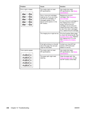 Page 252ProblemCauseSolution
Print is light or faded.The media might not meet
HP specifications.Use media that meets
HP specifications. See 
Media
specifications.
One or more print cartridges
might be low. If you are using
non-HP print cartridges, no
messages appear on the
device control panel or in the
HP Toolbox.Replace any low print
cartridges. See 
Changing a
print cartridge.
If none of the print cartridges or
the imaging drum is low or
empty, remove the print
cartridges one at a time and
inspect the toner...