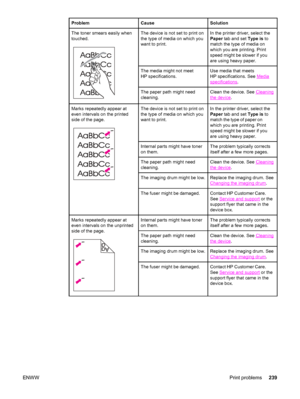 Page 255ProblemCauseSolution
The toner smears easily when
touched.The device is not set to print on
the type of media on which you
want to print.In the printer driver, select the
Paper tab and set Type is to
match the type of media on
which you are printing. Print
speed might be slower if you
are using heavy paper.
The media might not meet
HP specifications.Use media that meets
HP specifications. See 
Media
specifications.
The paper path might need
cleaning.Clean the device. See Cleaning
the device.
Marks...