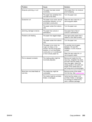 Page 269ProblemCauseSolution
Dropouts, jamming, or curlThe paper has been stored
incorrectly.Store paper flat in its moisture-
proof wrapping.
The paper has variability from
one side to the other.Turn the paper over.
Excessive curlThe paper is too moist, has the
wrong grain direction, or is of
short-grain constructionOpen the rear output bin, or
use long-grain paper.
The paper varies from side-to-
side.Turn the paper over.
Jamming, damage to deviceThe paper has cutouts or
perforations.Use paper that is free of...