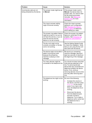 Page 273ProblemCauseSolution
Incoming fax calls are not
being answered by the device.The answer mode might be set
to Manual.If the answer mode is set to
Manual, the device does not
answer calls. You have to start
the fax-receiving process
manually. See 
Setting the
answer mode for more
information.
The rings-to-answer setting
might not be set correctly.Check the rings-to-answer
setting for your configuration.
See 
Changing the rings-to-
answer setting to determine
which setting you need.
The answer-ring pattern...