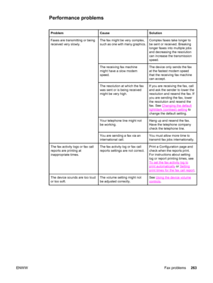 Page 279Performance problems
ProblemCauseSolution
Faxes are transmitting or being
received very slowly.The fax might be very complex,
such as one with many graphics.Complex faxes take longer to
be sent or received. Breaking
longer faxes into multiple jobs
and decreasing the resolution
can increase the transmission
speed.
The receiving fax machine
might have a slow modem
speed.The device only sends the fax
at the fastest modem speed
that the receiving fax machine
can accept.
The resolution at which the fax
was...