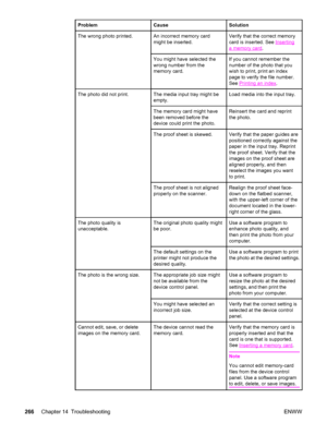 Page 282ProblemCauseSolution
The wrong photo printed.An incorrect memory card
might be inserted.Verify that the correct memory
card is inserted. See 
Inserting
a memory card.
You might have selected the
wrong number from the
memory card.If you cannot remember the
number of the photo that you
wish to print, print an index
page to verify the file number.
See 
Printing an index.
The photo did not print.The media input tray might be
empty.Load media into the input tray.
The memory card might have
been removed before...