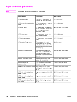 Page 294Paper and other print media
NoteInkjet paper is not recommended for this device.
Product nameDescriptionPart number
HP LaserJet paperPremium HP-brand paper for
use with HP LaserJet printers.HPJ1124 (letter)
HP Premium Choice LaserJet
paperHP bond paper with a weight of
120.32 g/m2 (32 lb.)
HPU1132 (letter)
HP Cover paperHP-brand paper with a weight
of 200 g/m2 (75-lb cover). Use
for printing postcards and
document covers.
Q2413A (letter) 100 sheets
HP Printing paperHP-brand paper for use with
HP LaserJet...
