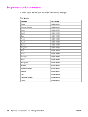 Page 296Supplementary documentation
A printed copy of this user guide is available in the following languages.
User guides
LanguagePart number
EnglishQ3948-90901
Chinese, simplifiedQ3948-90915
CzechQ3948-90902
DanishQ3948-90903
DutchQ3948-90904
FinnishQ3948-90905
FrenchQ3948-90906
GermanQ3948-90907
HungarianQ3948-90908
ItalianQ3948-90909
KoreanQ3948-90910
NorwegianQ3948-90911
PolishQ3948-90912
PortugueseQ3948-90913
RussianQ3948-90914
Spanish, CastilianQ3948-90916
SwedishQ3948-90917
ThaiQ3948-90919
Traditional...