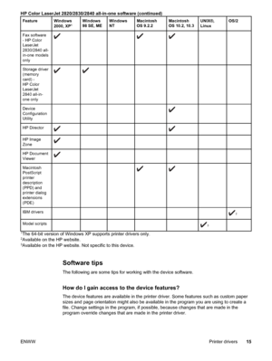 Page 31FeatureWindows
2000, XP1Windows
98 SE, MEWindows
NTMacintosh
OS 9.2.2Macintosh
OS 10.2, 10.3UNIX®,
LinuxOS/2
Fax software
- HP Color
LaserJet
2830/2840 all-
in-one models
only
Storage driver
(memory
card) -
HP Color
LaserJet
2840 all-in-
one only
Device
Configuration
Utility
HP Director
HP Image
Zone
HP Document
Viewer
Macintosh
PostScript
printer
description
(PPD) and
printer dialog
extensions
(PDE)
IBM drivers2
Model scripts3
1The 64-bit version of Windows XP supports printer drivers only.2Available on...