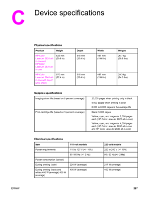 Page 303C
Device specifications
Physical specifications
ProductHeightDepthWidthWeight
HP Color
LaserJet 2820 all-
in-one and
HP Color
LaserJet 2830 all-
in-one523 mm
(20.6 in)518 mm
(20.4 in)497 mm
(19.6 in)26.7 kg
(58.8 lbs)
HP Color
LaserJet 2840 all-
in-one with tray 2
(250-sheet)570 mm
(22.4 in)518 mm
(20.4 in)497 mm
(19.6 in)29.3 kg
(64.5 lbs)
Supplies specifications
Imaging-drum life (based on 5 percent coverage)20,000 pages when printing only in black
5,000 pages when printing in color
6,000 to 8,000...