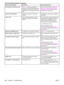 Page 234Control panel messageDescriptionRecommended action
Canceled send. Clear documentThe CANCEL button was pressed to
cancel the current job while pages were
feeding from the ADF tray. The cancel
process does not automatically clear the
ADF.Remove the jammed item. See Media
jams occur in the automatic document
feeder (ADF). Then, clear the items in
the ADF tray and start over.
Card is not fully insertedThe memory card has not been fully
inserted.Verify that the memory card is inserted
completely.
Comm. errorA...