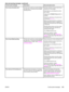 Page 235Control panel messageDescriptionRecommended action
Fax is busy Canceled sendThe fax line to which you were sending a
fax was busy. The device has canceled
sending the fax.Call the recipient to ensure that the fax
machine is on and ready.
Check that you are dialing the correct
fax number.
Check that the Redial if busy option is
enabled.
Check for a dial tone on the phone line
by pressing S
TART FAX.
Make sure that the phone is working by
disconnecting the device, plugging in a
telephone to the phone line,...