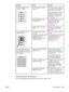 Page 257ProblemCauseSolution
The printed page contains
wrinkles or creases.The media might be loaded
incorrectly.Turn over the stack of paper in
the input tray, or try rotating the
paper 180° in the input tray.
Verify that the media is loaded
correctly and that the media
guides are not too tight or too
loose against the stack. See
Loading trays.
The media might not meet
HP specifications.Use a different paper, such as
high-quality paper that is
intended for color laser
printers. See 
Media
specifications.
The...