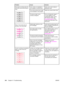 Page 258ProblemCauseSolution
Only black is printing when the
document should be printing in
color.Color mode is not selected in
your program or printer driver.Select color mode instead of
grayscale mode.
The correct printer driver might
not be selected in the program.Select the correct printer driver.
The device might not be
correctly configured.Print a Configuration page. If
no color appears on the
Configuration page, contact
HP Customer Care. See
Service and support or the
support flyer that came in the
device...
