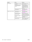 Page 278ProblemCauseSolution
Print is skewed.The media input tray might be
overloaded.Remove some of the media
from the input tray.
The media guides might be
incorrectly set, broken, or
missing.Verify that the guides are not
adjusted too tightly or too
loosely against the paper.
Check for broken or missing
guides, and replace them if
necessary.
The media might not meet
HP specifications.Use media that meets
HP specifications. See 
Media
specifications.
Pages are curled or wrinkled.The media might not meet
HP...