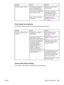 Page 281ProblemCauseSolution
The proof sheet will not print.The memory card might have
been removed before the
device could print the page.Reinsert the card and reprint
the proof sheet.
You might have inserted more
than one memory card.Only one card slot can be
occupied for the device to
detect JPEG files. Verify that
only one card is inserted.
One or more print cartridges
might be low.Replace any low print
cartridges. See 
Changing a
print cartridge.
Proof sheet not scanning
Use the table in this section to...