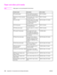 Page 294Paper and other print media
NoteInkjet paper is not recommended for this device.
Product nameDescriptionPart number
HP LaserJet paperPremium HP-brand paper for
use with HP LaserJet printers.HPJ1124 (letter)
HP Premium Choice LaserJet
paperHP bond paper with a weight of
120.32 g/m2 (32 lb.)
HPU1132 (letter)
HP Cover paperHP-brand paper with a weight
of 200 g/m2 (75-lb cover). Use
for printing postcards and
document covers.
Q2413A (letter) 100 sheets
HP Printing paperHP-brand paper for use with
HP LaserJet...