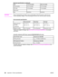 Page 304Item110-volt models220-volt models
During standby20 W (average)20 W (average)
Off mode0 W (average)0 W (average)
Heat output
Idle64 BTU/hr64 BTU/hr
CAUTIONPower requirements are based on the country/region where the device is sold. Do not
convert operating voltages. This will damage the device and void the product warranty.
Environmental specifications 
Recommended1Operating1Storage1
(device and print
cartridge)
Temperature20° to 27° C
(68° to 81° F)15° to 32.5° C
(59° to 90.5° F)0° to 40° C
(32° to 104°...