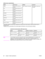 Page 40Optional tray 2 specifications
MediaDimensions1WeightCapacity2
Letter216 by 279 mm (8.5 by 11
inches)60 to 105 g/m2 (16 to 28 lb)250 sheets of 75 g/m2 (20
lb) paper
A4210 by 297 mm (8.3 by 11.7
inches)
A5148 by 210 mm (5.8 by 8.3
inches)
B5 (ISO)176 by 250 mm (6.9 by 9.9
inches)
B5 (JIS)182 by 257 mm (7.2 by 10
inches)
Executive191 by 267 mm (7.3 by 10.5
inches)
Legal216 by 356 mm (8.5 by 14
inches)
8.5 by 13 inches216 by 330 mm (8.5 by 13
inches)
1The printer supports a wide range of standard and custom...