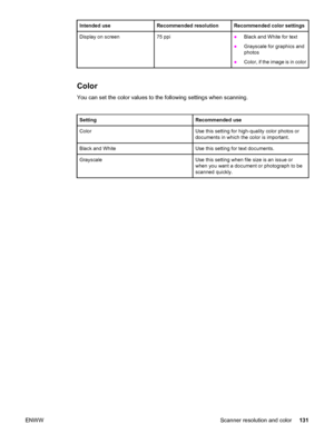 Page 147Intended useRecommended resolutionRecommended color settings
Display on screen75 ppi●Black and White for text
●Grayscale for graphics and
photos
●Color, if the image is in color
Color
You can set the color values to the following settings when scanning.
SettingRecommended use
ColorUse this setting for high-quality color photos or
documents in which the color is important.
Black and WhiteUse this setting for text documents.
GrayscaleUse this setting when file size is an issue or
when you want a document...
