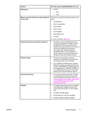 Page 23FeatureHP Color LaserJet 2820/2830/2840 all-in-one
Networking●TCP/IP
●LPD
●9100
Memory card slot (HP Color LaserJet 2840 all-
in-one only)The device can read the following memory-card
types:
●CompactFlash
●Ultra CompactFlash
●Smart Media
●Memory Stick
●Secure Digital
●Multi Media Card
●XD Card
For more information, see 
Photo.
Enhanced memory and memory expansion●The device comes with 96  MB of memory
and can be expanded to 224 MB by using
the DIMM slot. Most documents can be
printed with the standard...