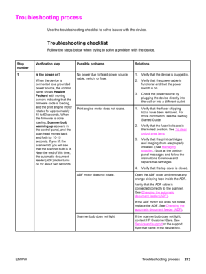 Page 229Troubleshooting process
Use the troubleshooting checklist to solve issues with the device.
Troubleshooting checklist
Follow the steps below when trying to solve a problem with the device.
Step
numberVerification stepPossible problemsSolutions
1Is the power on?
When the device is
connected to a grounded
power source, the control
panel shows Hewlett
Packard with moving
cursors indicating that the
firmware code is loading,
and the print engine motor
rotates for approximately
45 to 60 seconds. When
the...