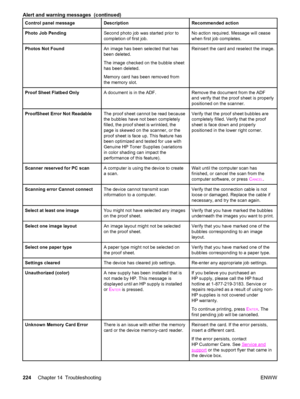 Page 240Control panel messageDescriptionRecommended action
Photo Job PendingSecond photo job was started prior to
completion of first job.No action required. Message will cease
when first job completes.
Photos Not FoundAn image has been selected that has
been deleted.
The image checked on the bubble sheet
has been deleted.
Memory card has been removed from
the memory slot.Reinsert the card and reselect the image.
Proof Sheet Flatbed OnlyA document is in the ADF.Remove the document from the ADF
and verify that...