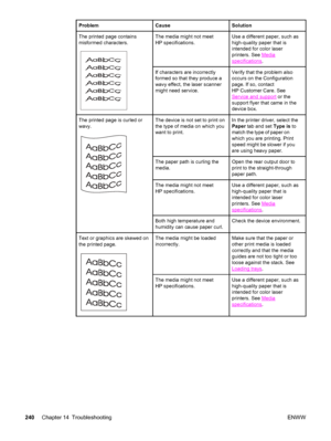 Page 256ProblemCauseSolution
The printed page contains
misformed characters.The media might not meet
HP specifications.Use a different paper, such as
high-quality paper that is
intended for color laser
printers. See 
Media
specifications.
If characters are incorrectly
formed so that they produce a
wavy effect, the laser scanner
might need service.Verify that the problem also
occurs on the Configuration
page. If so, contact
HP Customer Care. See
Service and support or the
support flyer that came in the
device...