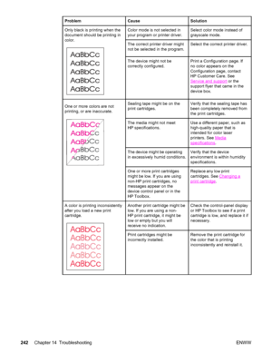 Page 258ProblemCauseSolution
Only black is printing when the
document should be printing in
color.Color mode is not selected in
your program or printer driver.Select color mode instead of
grayscale mode.
The correct printer driver might
not be selected in the program.Select the correct printer driver.
The device might not be
correctly configured.Print a Configuration page. If
no color appears on the
Configuration page, contact
HP Customer Care. See
Service and support or the
support flyer that came in the
device...